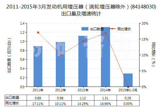2011-2015年3月發(fā)動(dòng)機(jī)用增壓器（渦輪增壓器除外）(84148030)出口量及增速統(tǒng)計(jì)